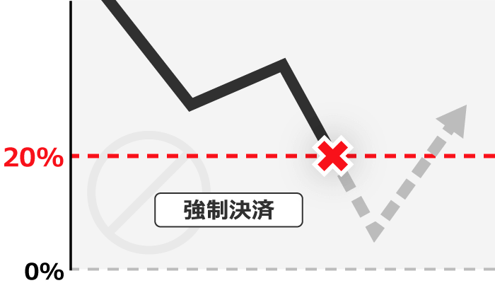 ロスカット発動時の証拠金維持率比較