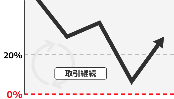 ロスカット発動時の証拠金維持率比較
