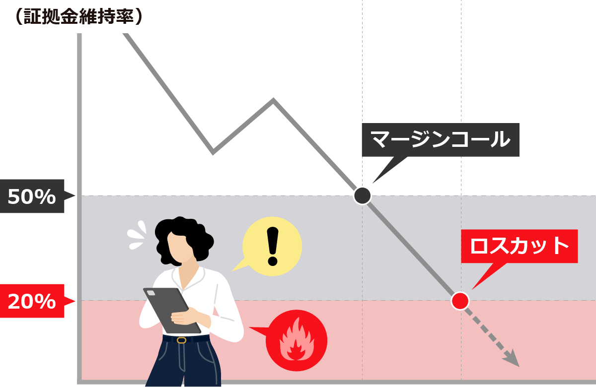 プロスプレッド口座のマージンコールとロスカットの水準