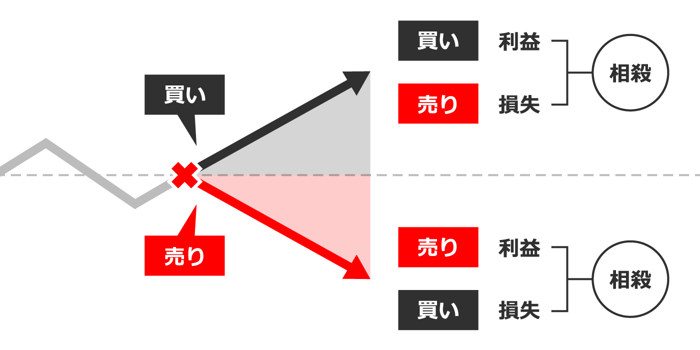 BigBossの両建て取引