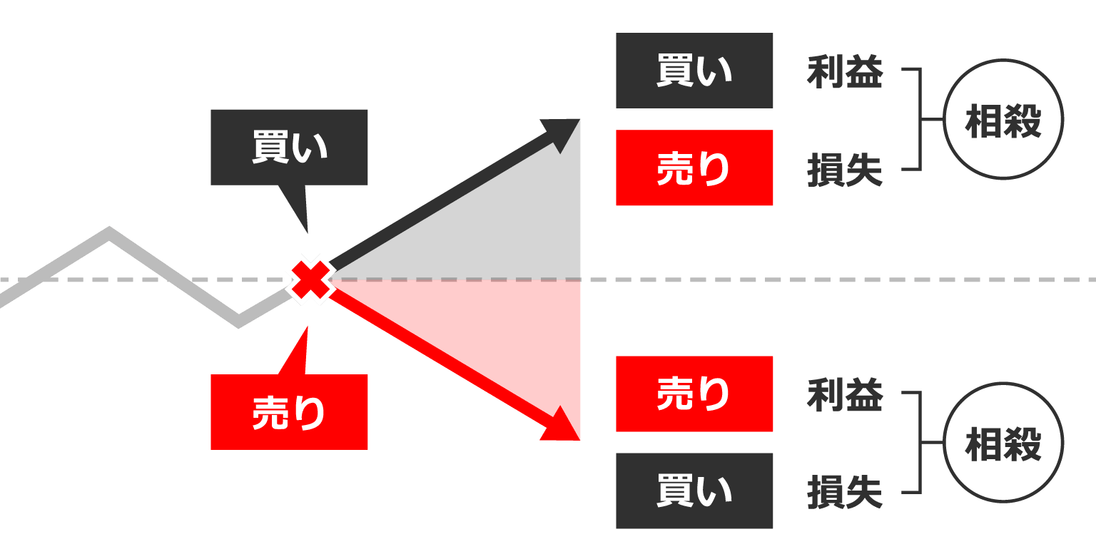 BigBossの両建て取引