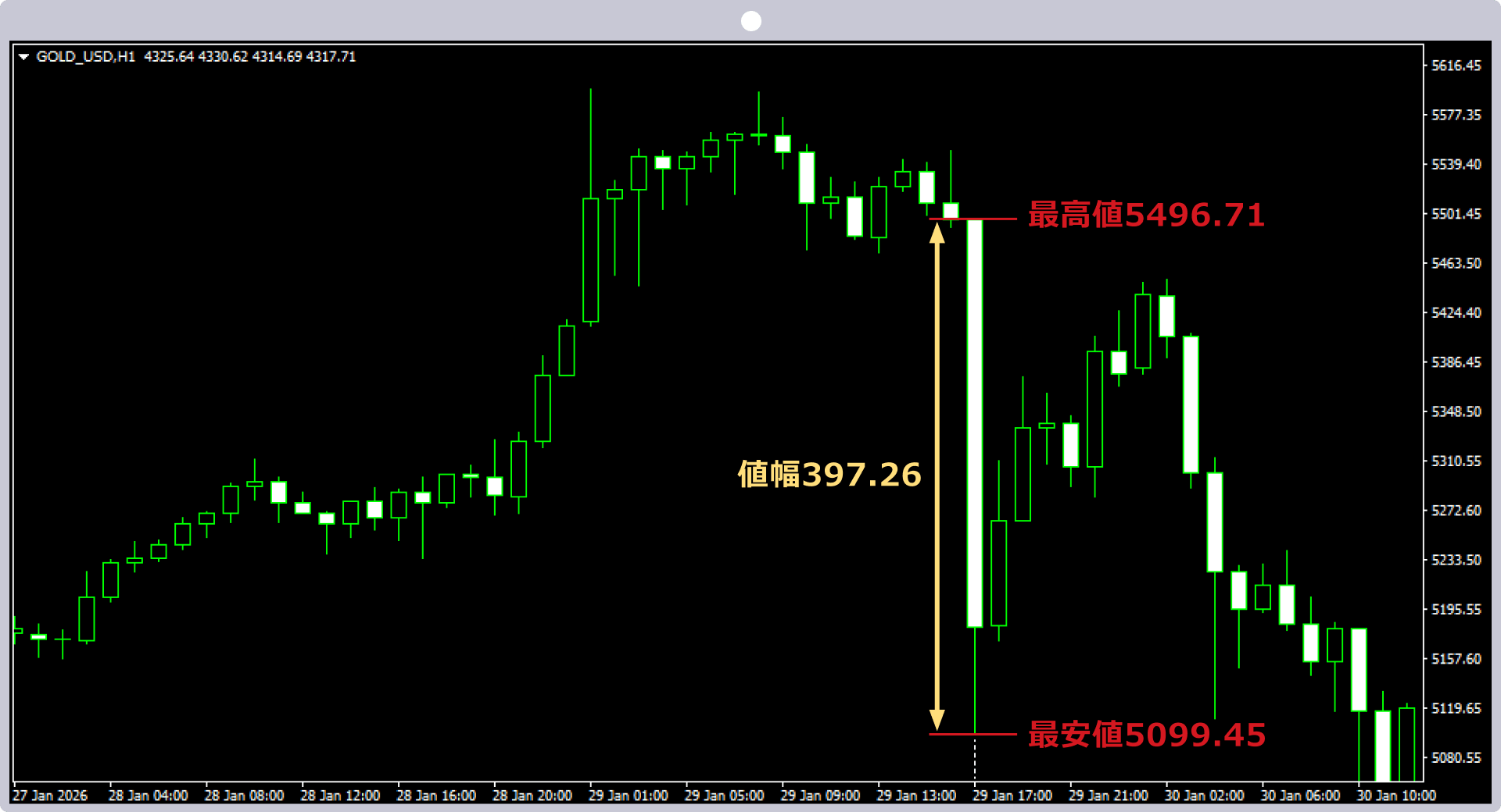 FOMC前後のゴールド価格推移