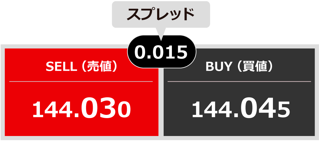 スプレッドとは