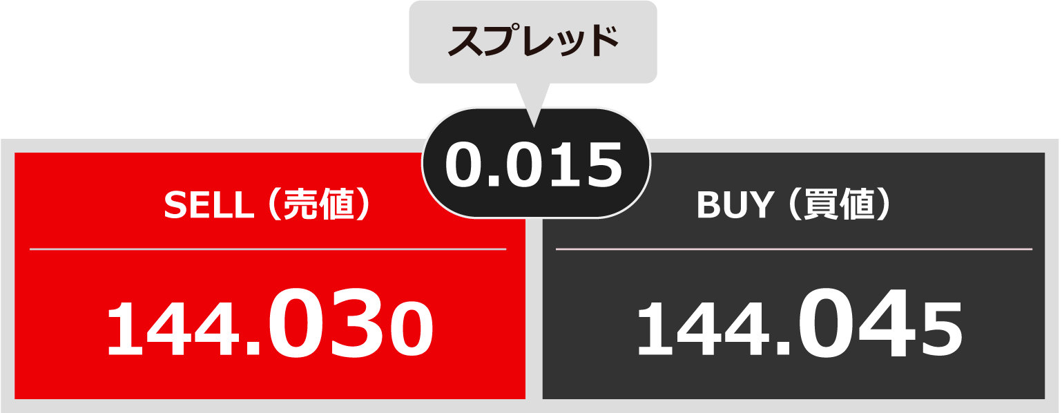 スプレッドとは