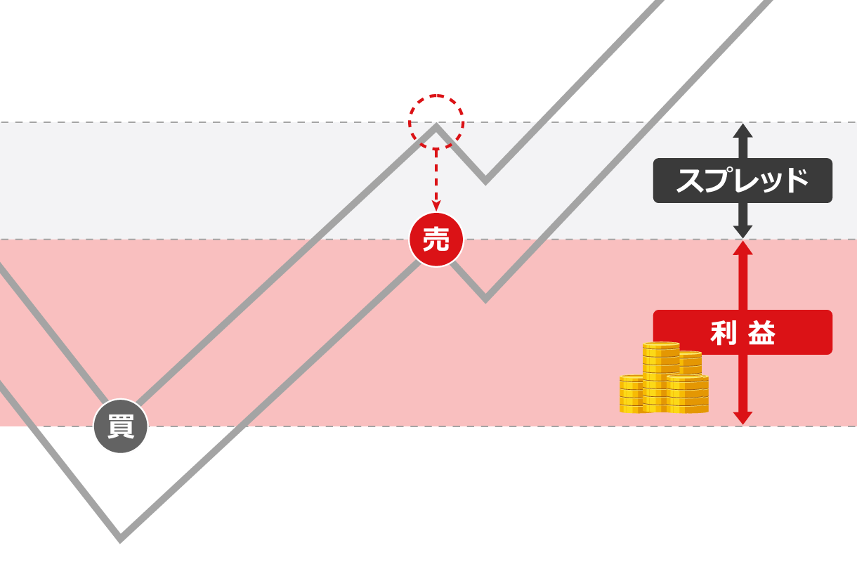 スプレッドが取引に与える影響