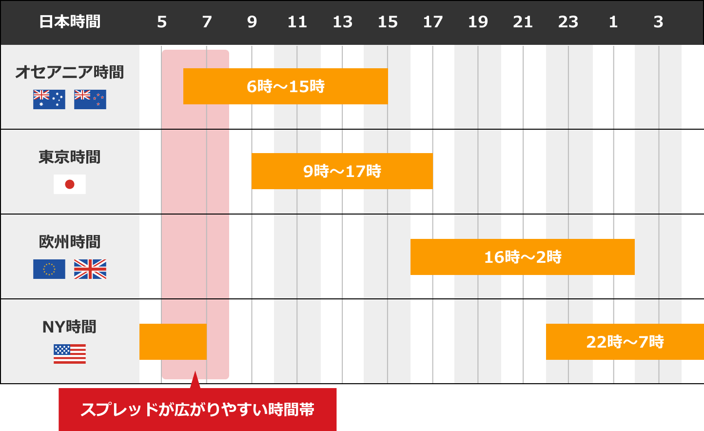 スプレッドが広がる時間帯