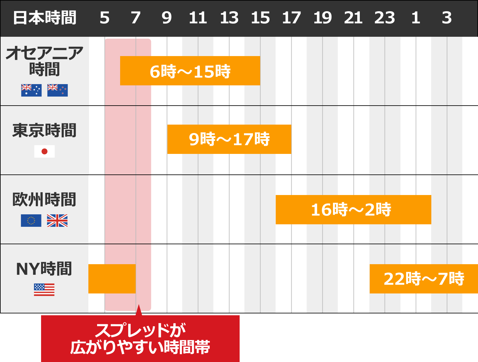 スプレッドが広がる時間帯