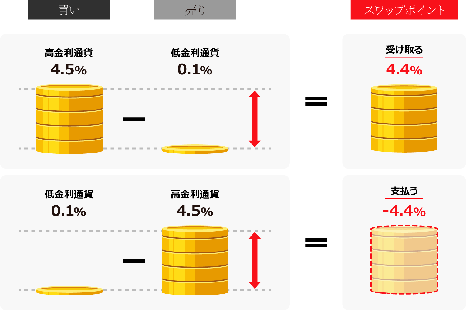 スワップポイント発生の仕組み