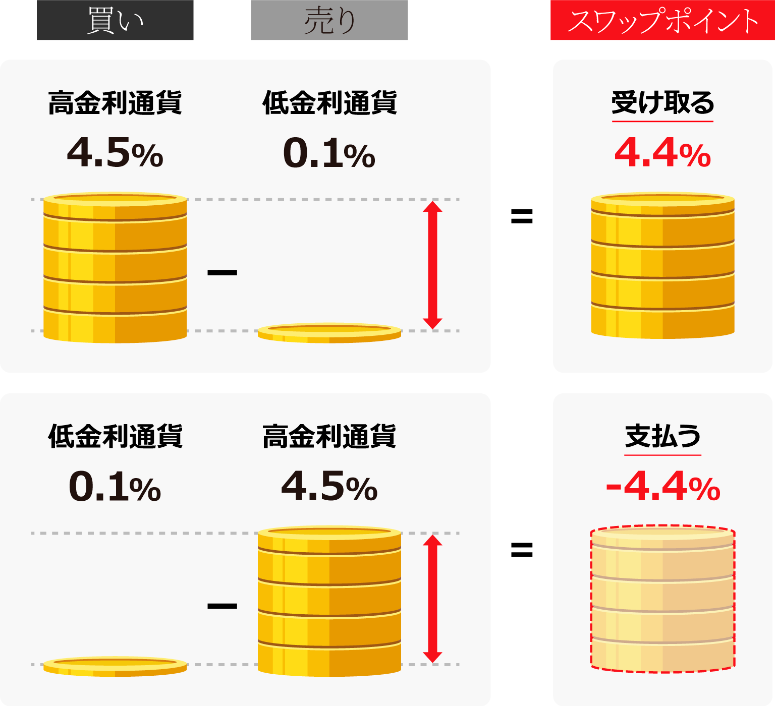 スワップポイント発生の仕組み