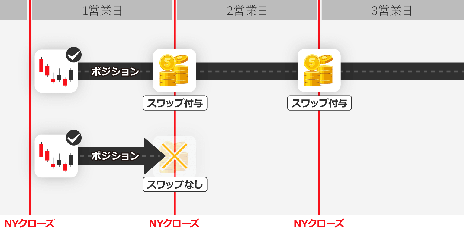 スワップポイント付与のタイミング
