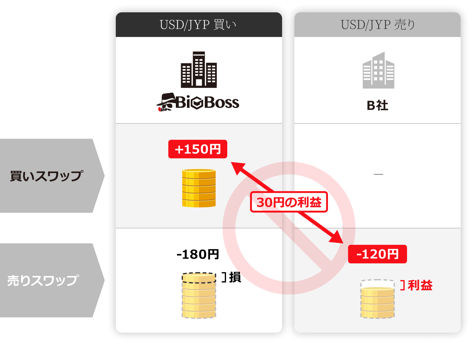 スワップポイントを狙ったアービトラージの仕組み