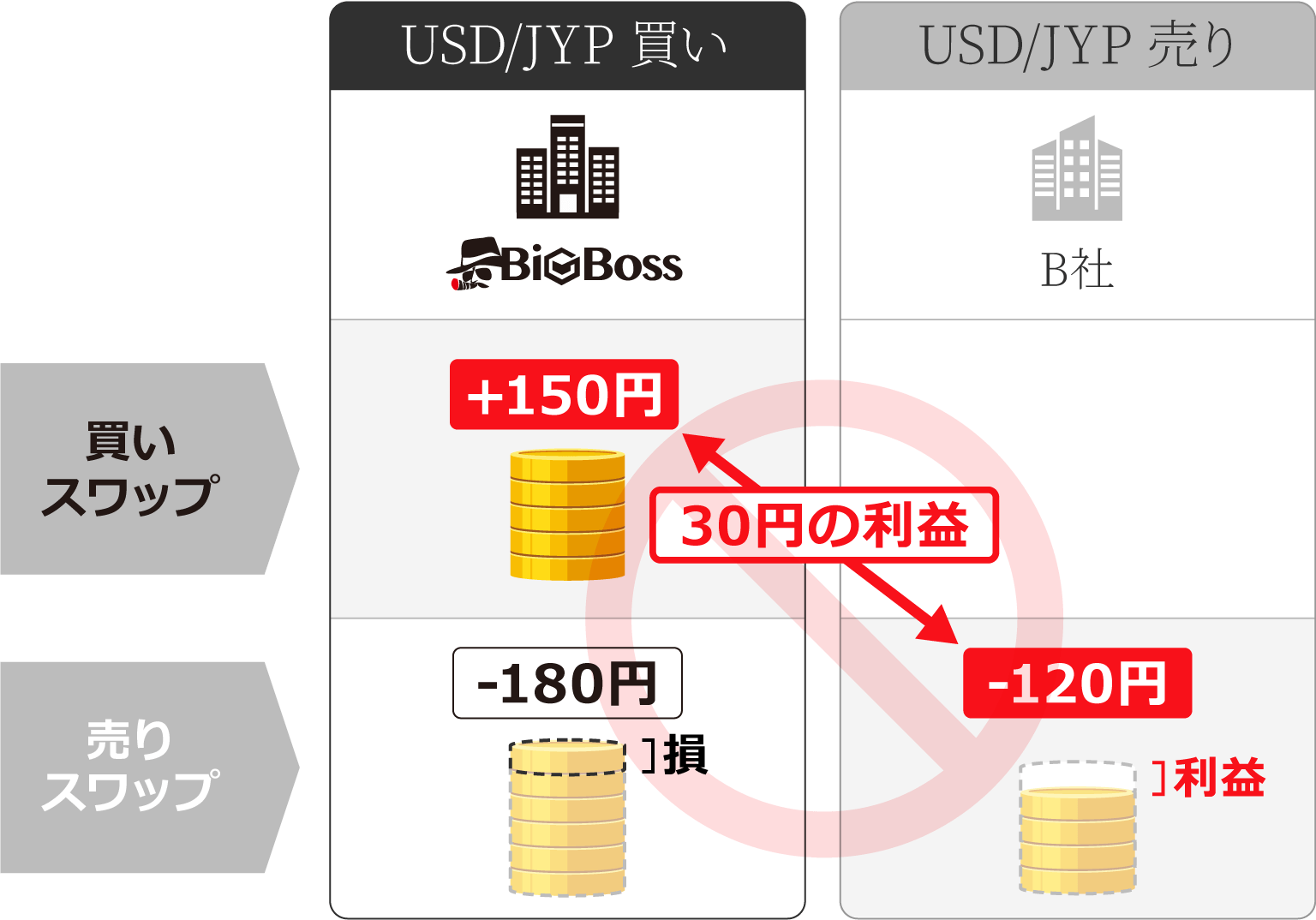 スワップポイントを狙ったアービトラージの仕組み